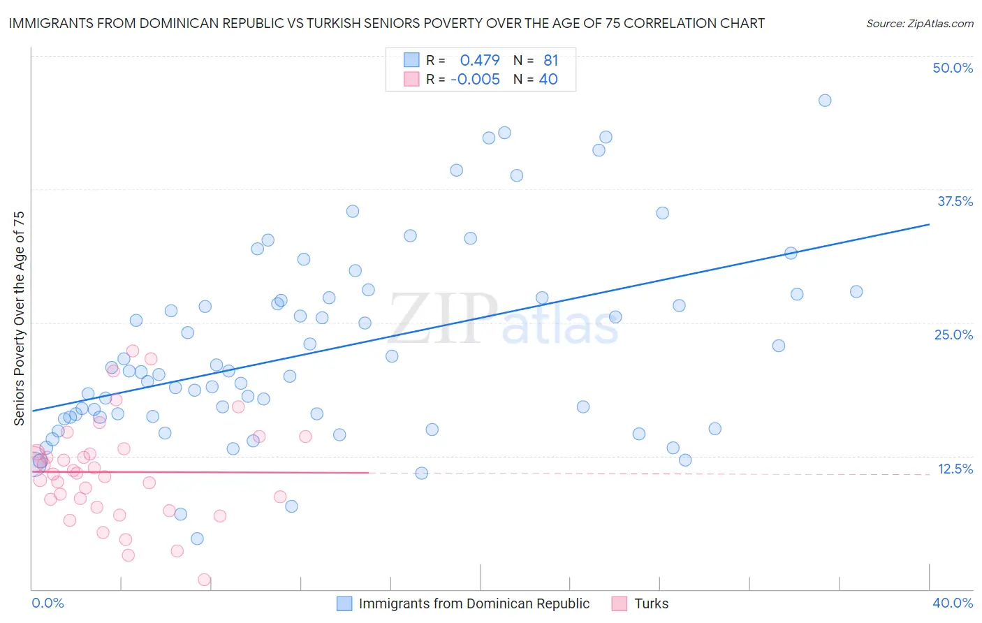 Immigrants from Dominican Republic vs Turkish Seniors Poverty Over the Age of 75