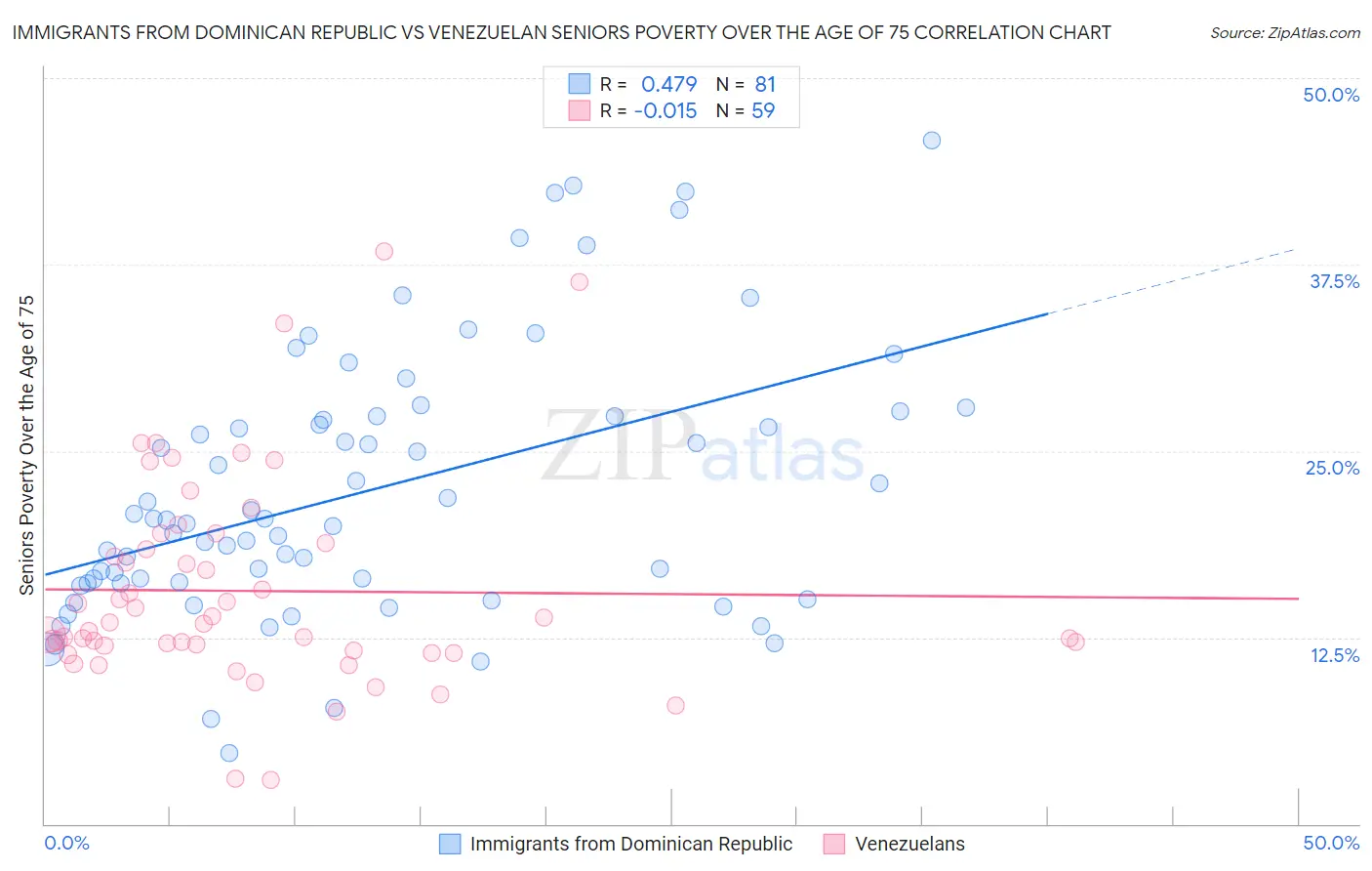 Immigrants from Dominican Republic vs Venezuelan Seniors Poverty Over the Age of 75