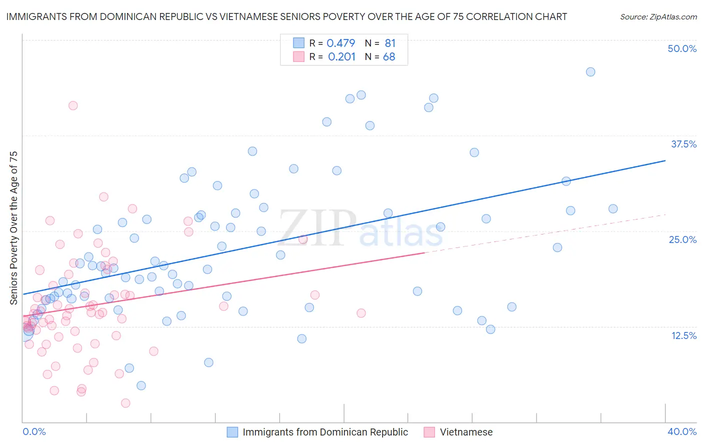 Immigrants from Dominican Republic vs Vietnamese Seniors Poverty Over the Age of 75