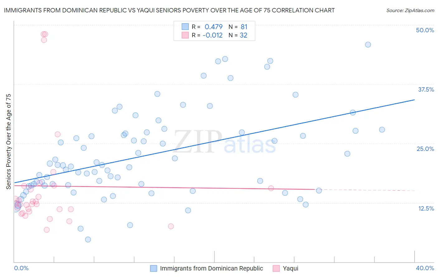 Immigrants from Dominican Republic vs Yaqui Seniors Poverty Over the Age of 75