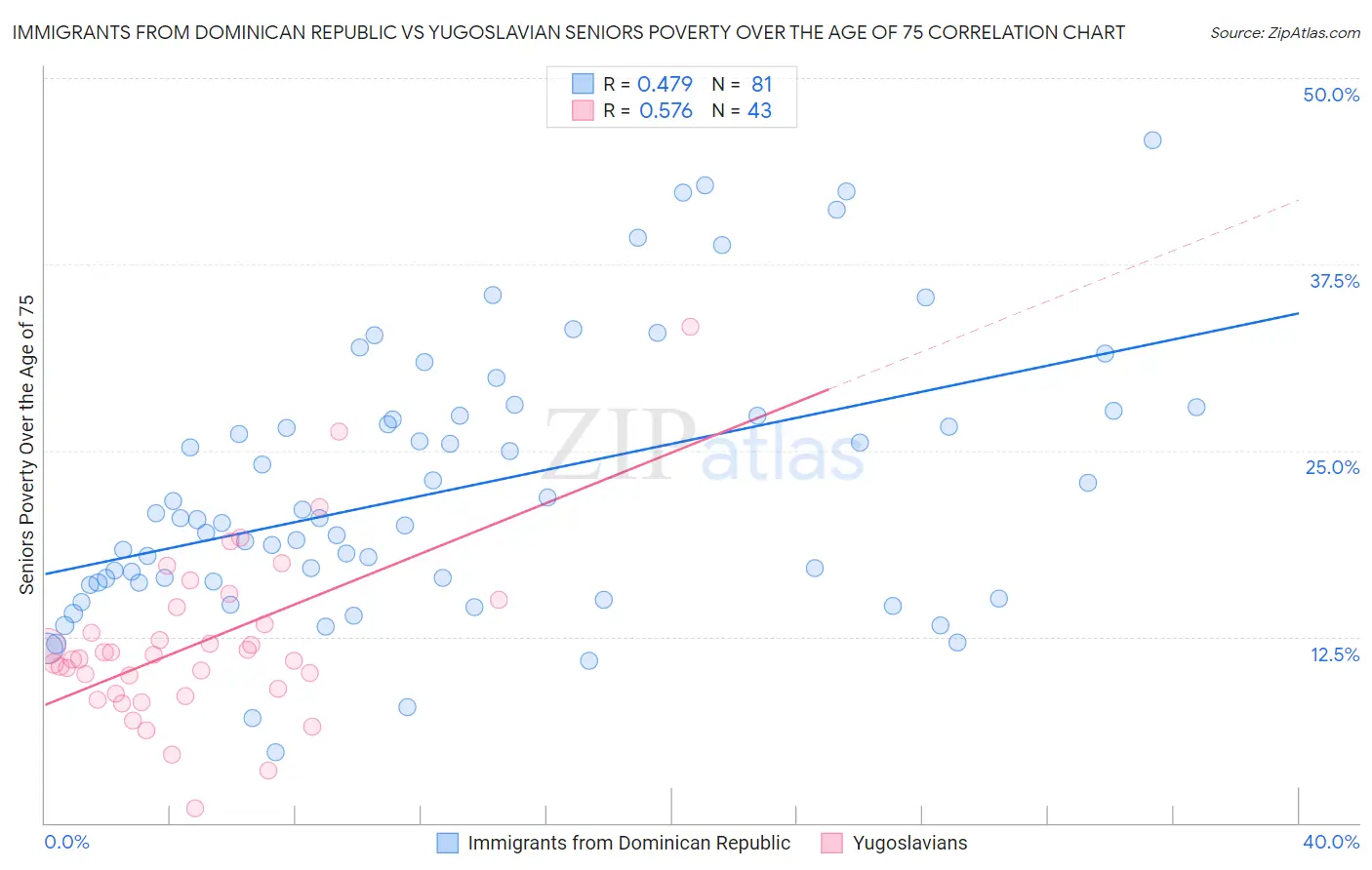 Immigrants from Dominican Republic vs Yugoslavian Seniors Poverty Over the Age of 75