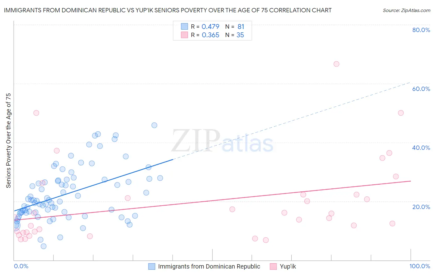 Immigrants from Dominican Republic vs Yup'ik Seniors Poverty Over the Age of 75