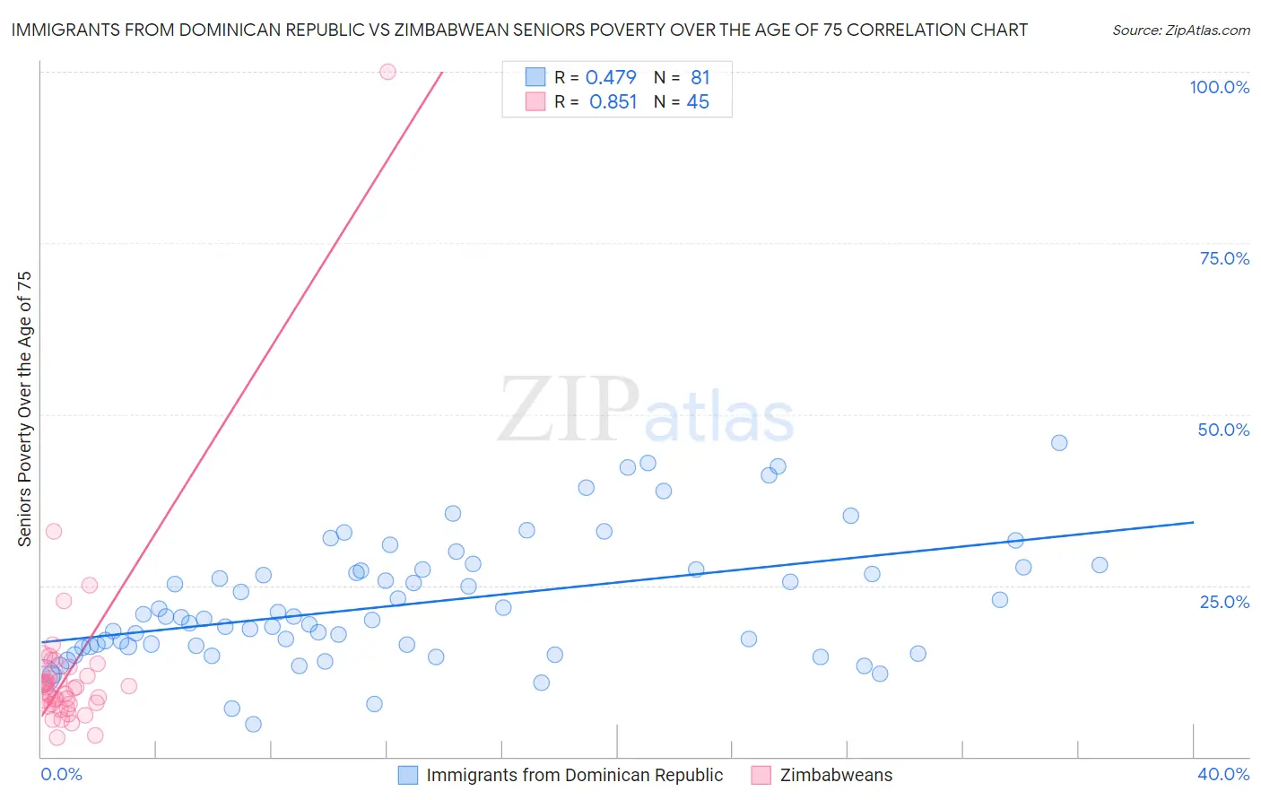 Immigrants from Dominican Republic vs Zimbabwean Seniors Poverty Over the Age of 75