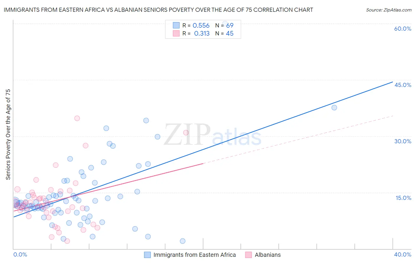 Immigrants from Eastern Africa vs Albanian Seniors Poverty Over the Age of 75