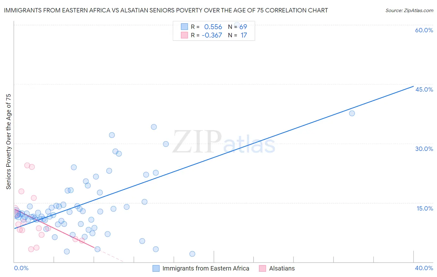 Immigrants from Eastern Africa vs Alsatian Seniors Poverty Over the Age of 75