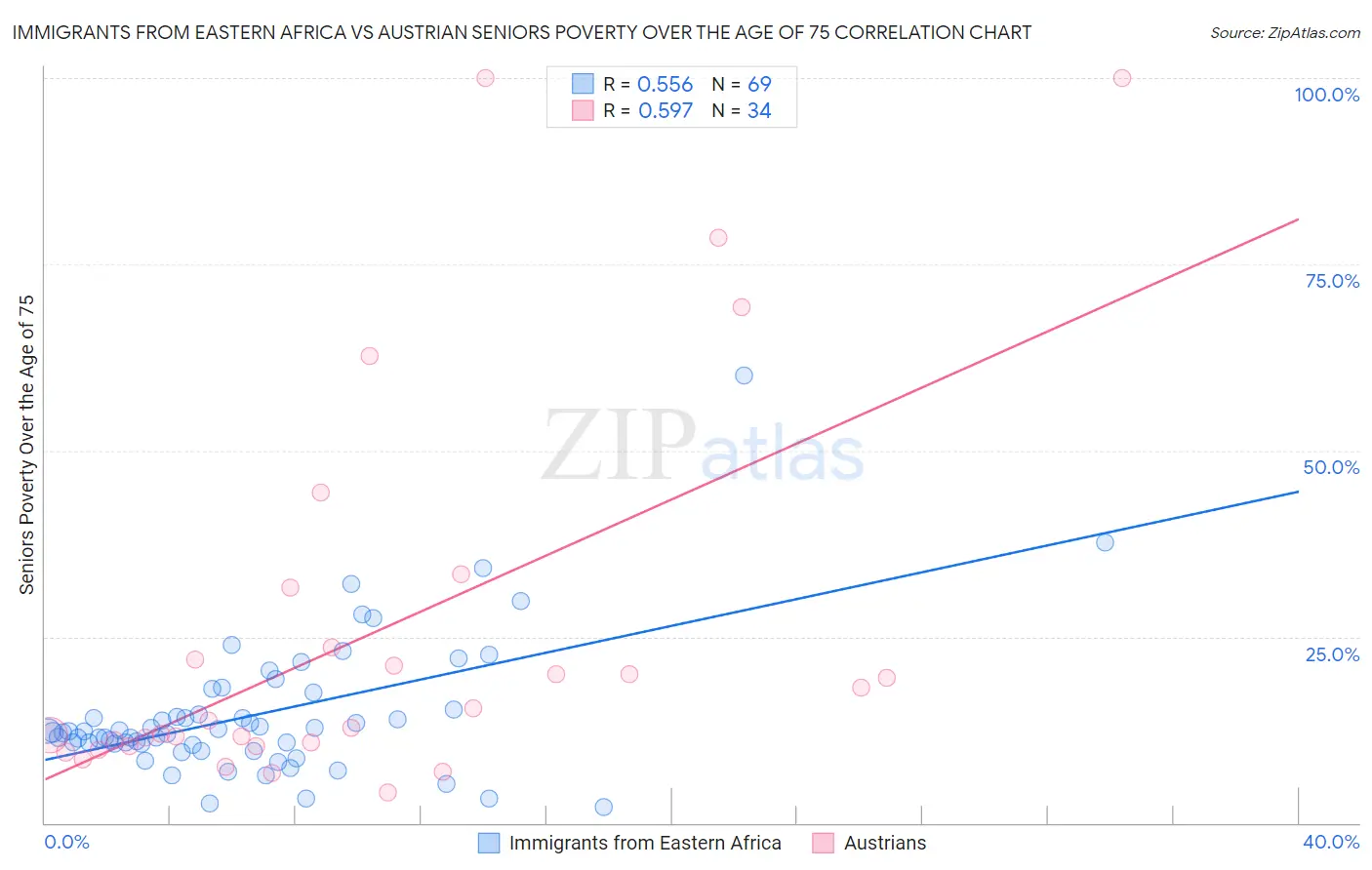 Immigrants from Eastern Africa vs Austrian Seniors Poverty Over the Age of 75