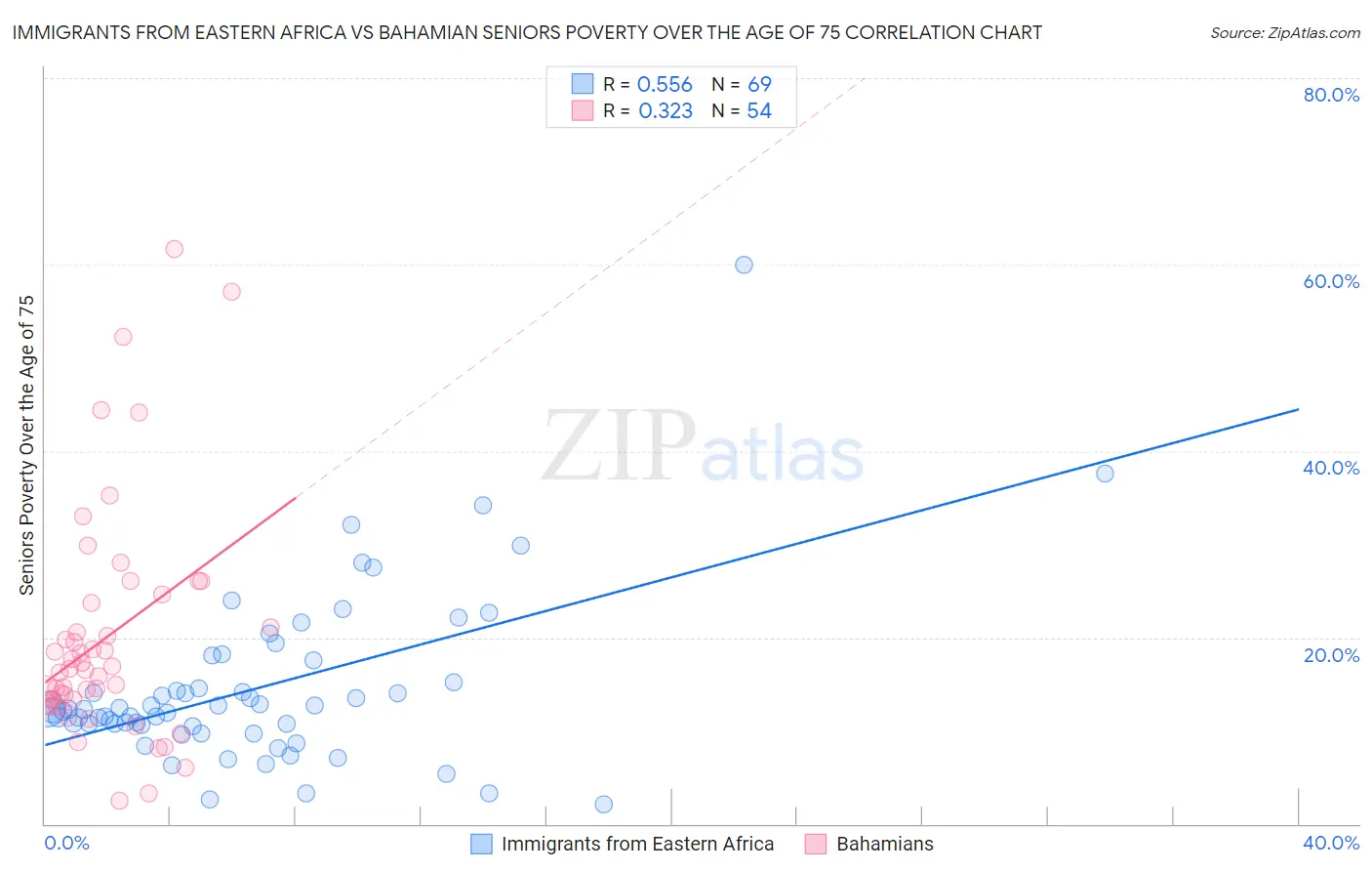 Immigrants from Eastern Africa vs Bahamian Seniors Poverty Over the Age of 75
