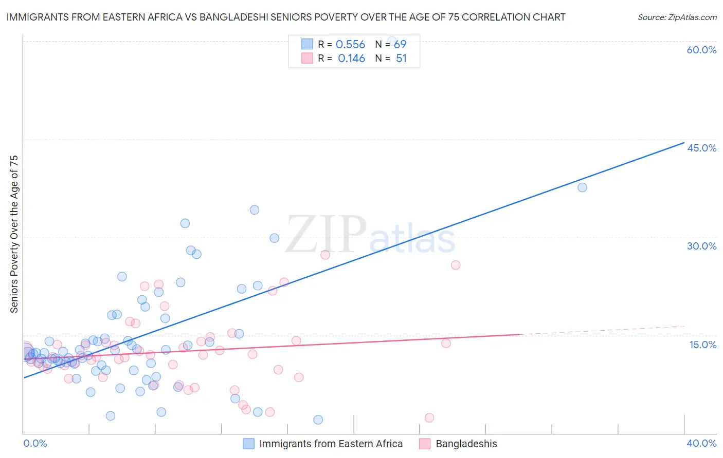 Immigrants from Eastern Africa vs Bangladeshi Seniors Poverty Over the Age of 75