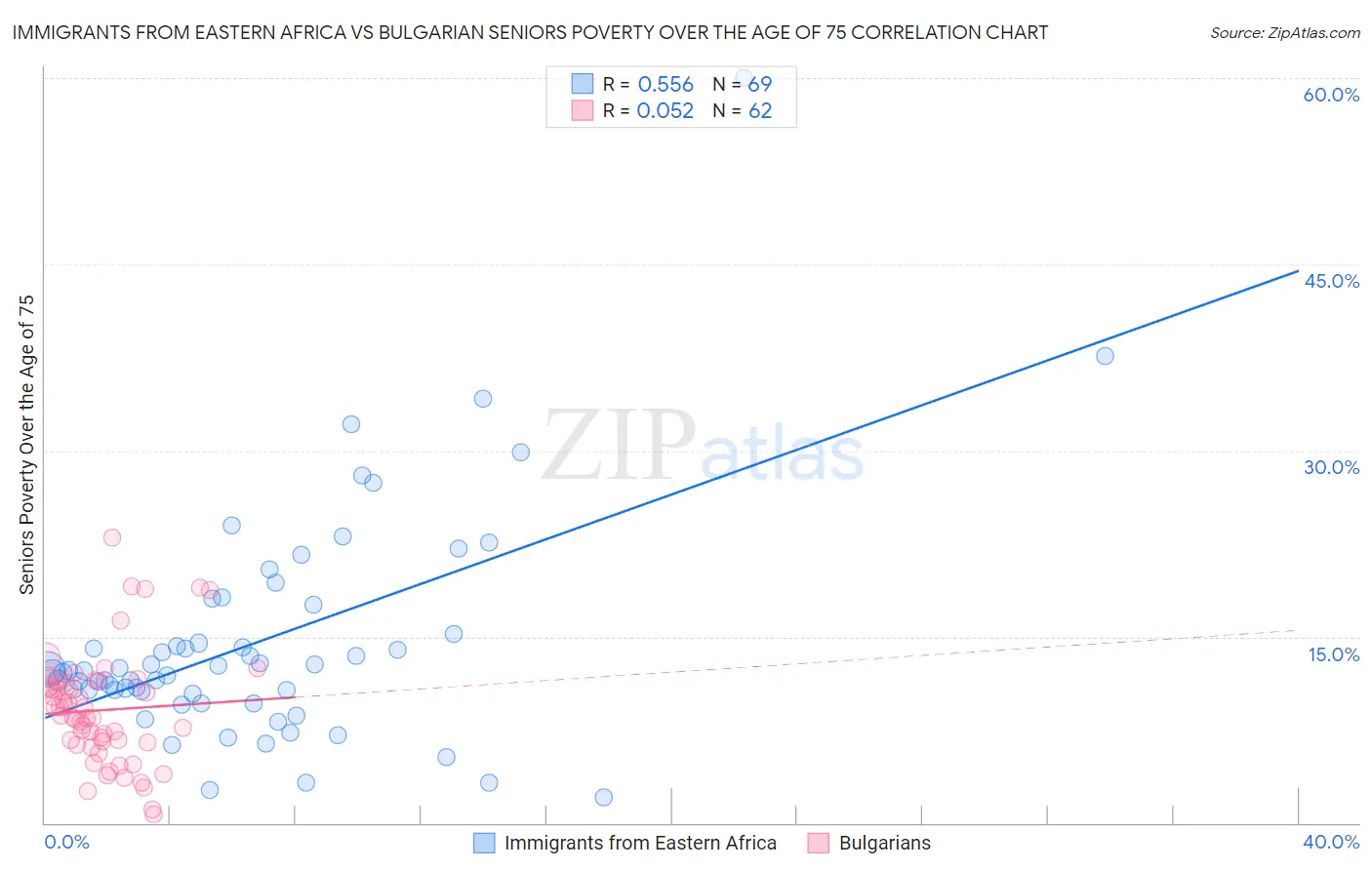 Immigrants from Eastern Africa vs Bulgarian Seniors Poverty Over the Age of 75