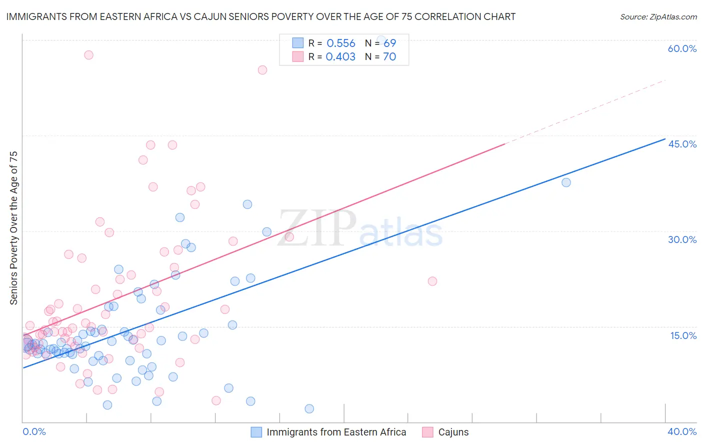 Immigrants from Eastern Africa vs Cajun Seniors Poverty Over the Age of 75