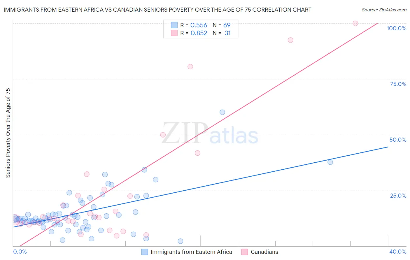 Immigrants from Eastern Africa vs Canadian Seniors Poverty Over the Age of 75