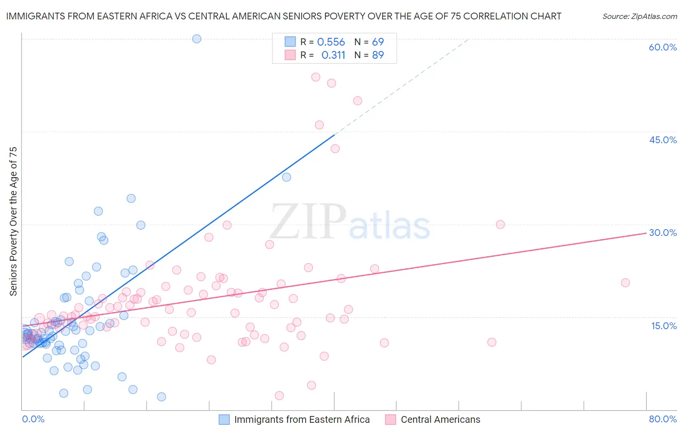Immigrants from Eastern Africa vs Central American Seniors Poverty Over the Age of 75