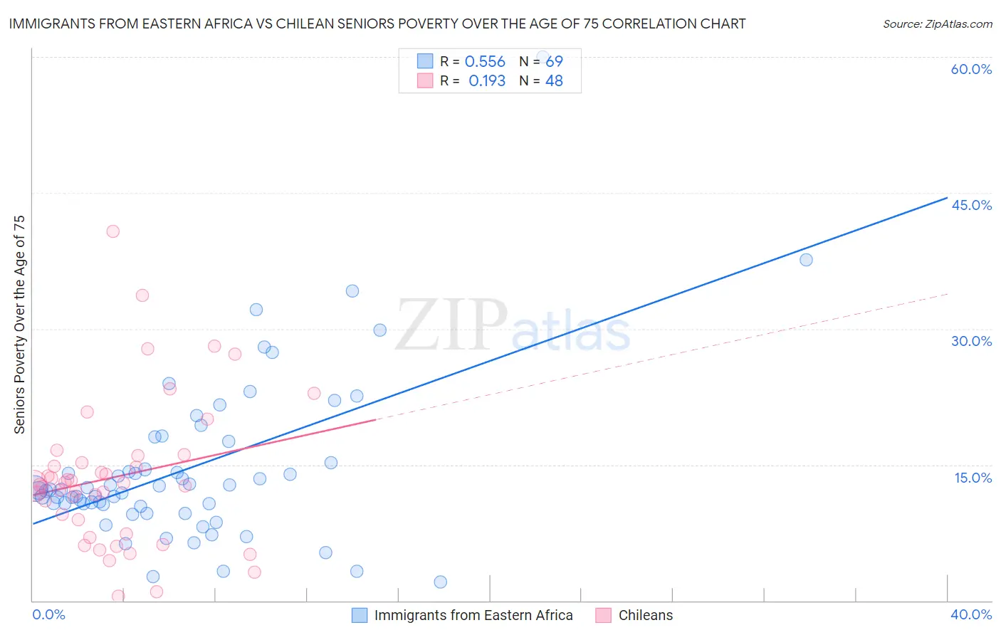 Immigrants from Eastern Africa vs Chilean Seniors Poverty Over the Age of 75