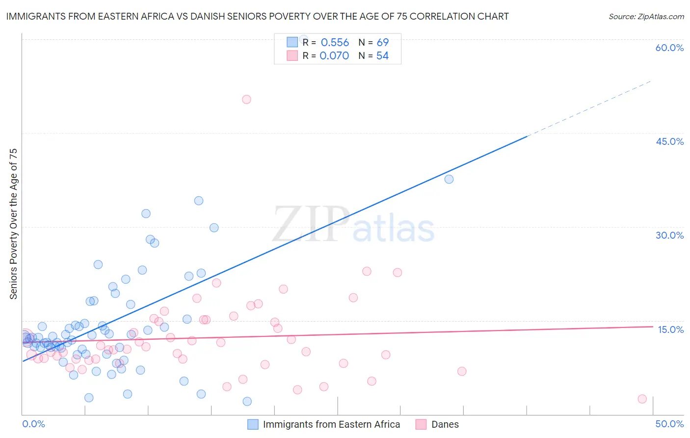 Immigrants from Eastern Africa vs Danish Seniors Poverty Over the Age of 75