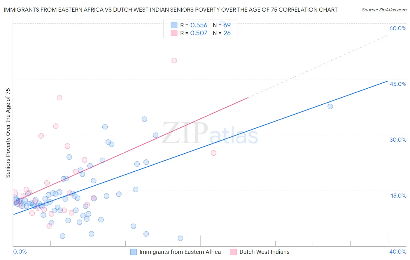 Immigrants from Eastern Africa vs Dutch West Indian Seniors Poverty Over the Age of 75