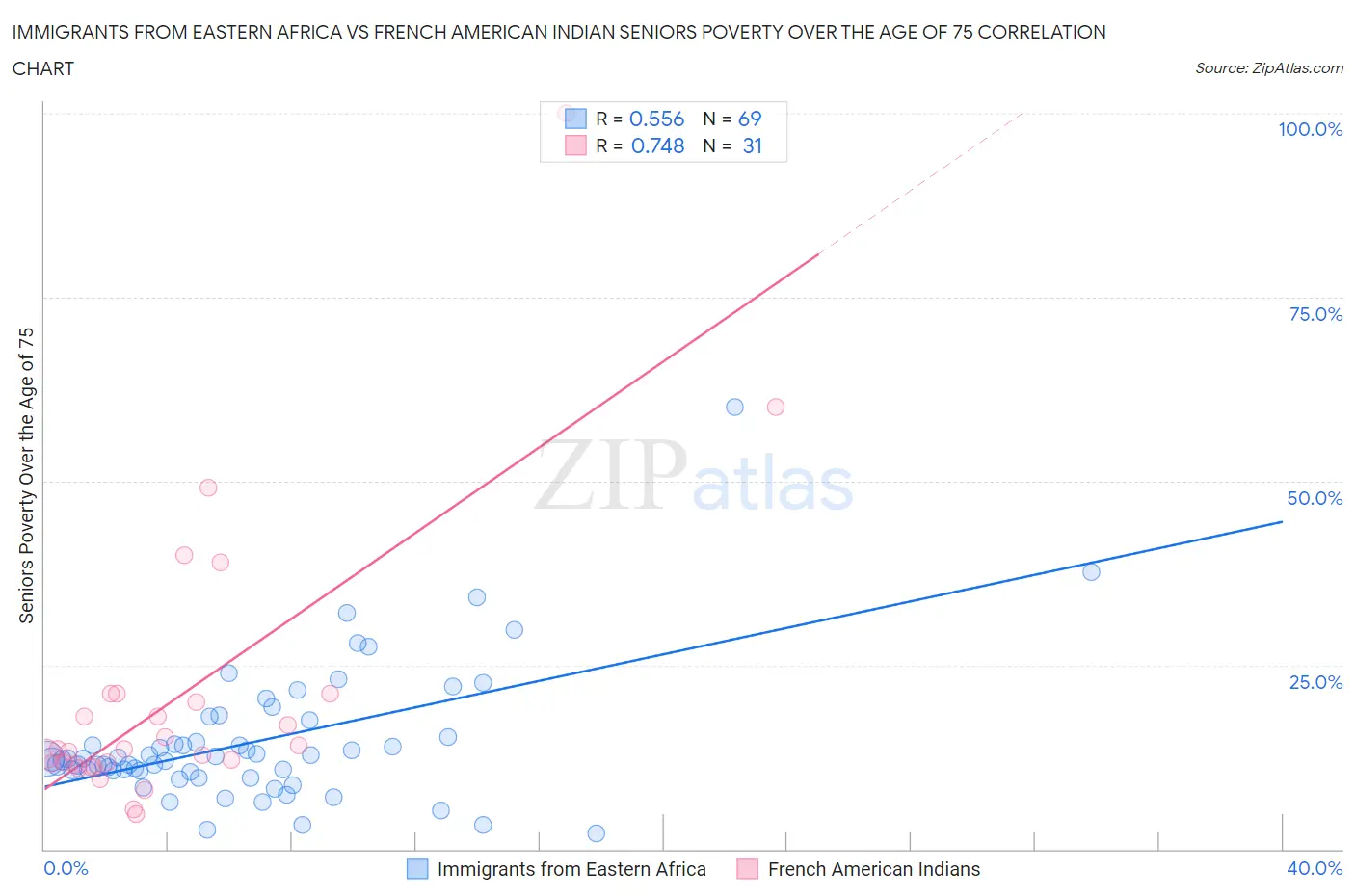 Immigrants from Eastern Africa vs French American Indian Seniors Poverty Over the Age of 75