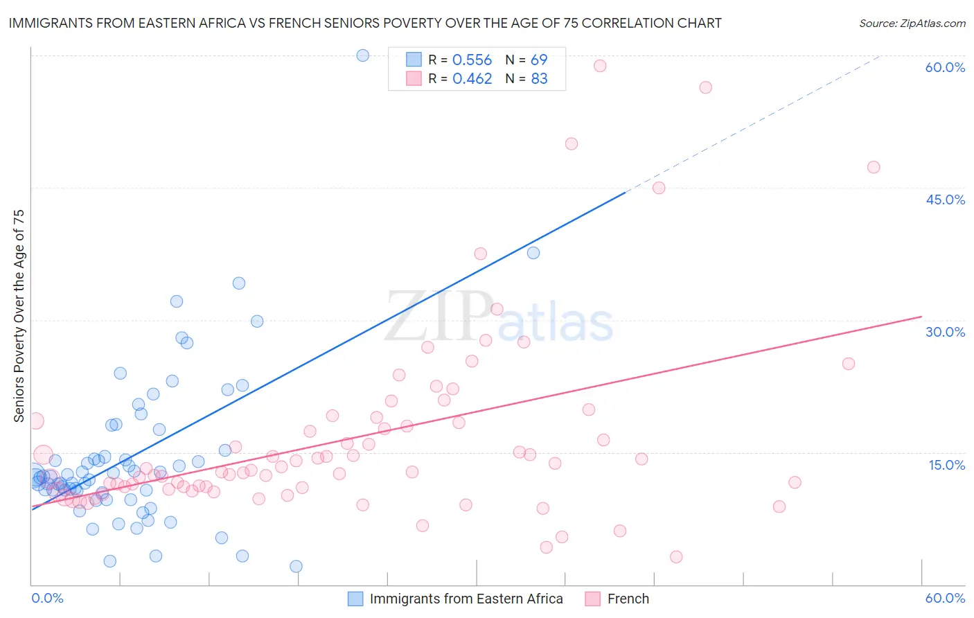 Immigrants from Eastern Africa vs French Seniors Poverty Over the Age of 75