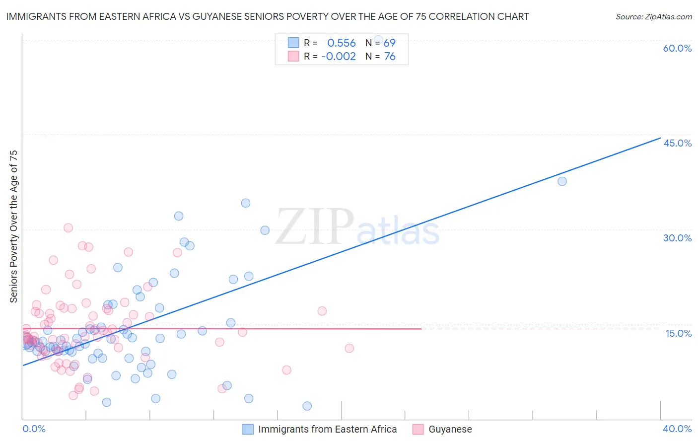 Immigrants from Eastern Africa vs Guyanese Seniors Poverty Over the Age of 75