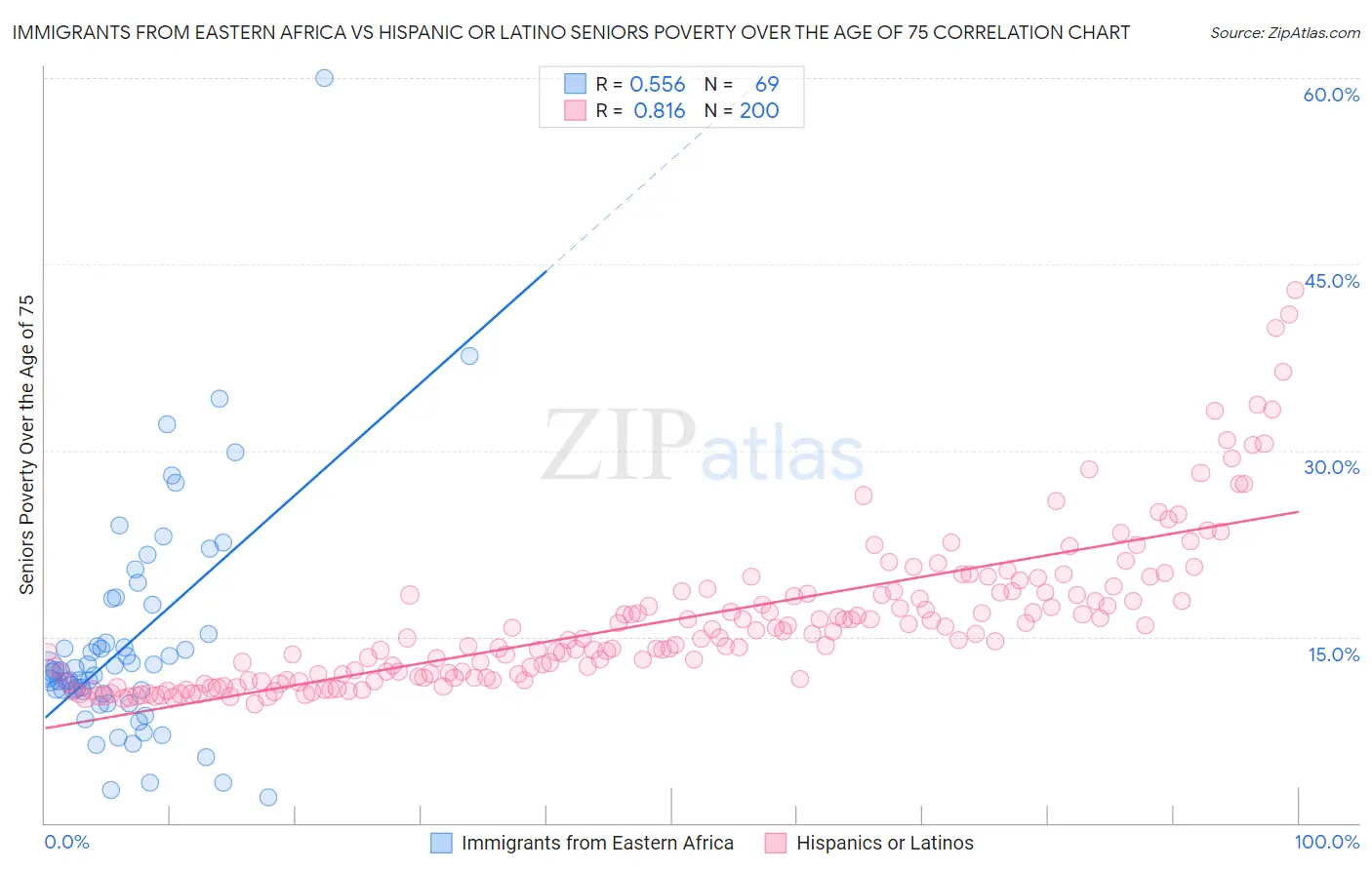 Immigrants from Eastern Africa vs Hispanic or Latino Seniors Poverty Over the Age of 75