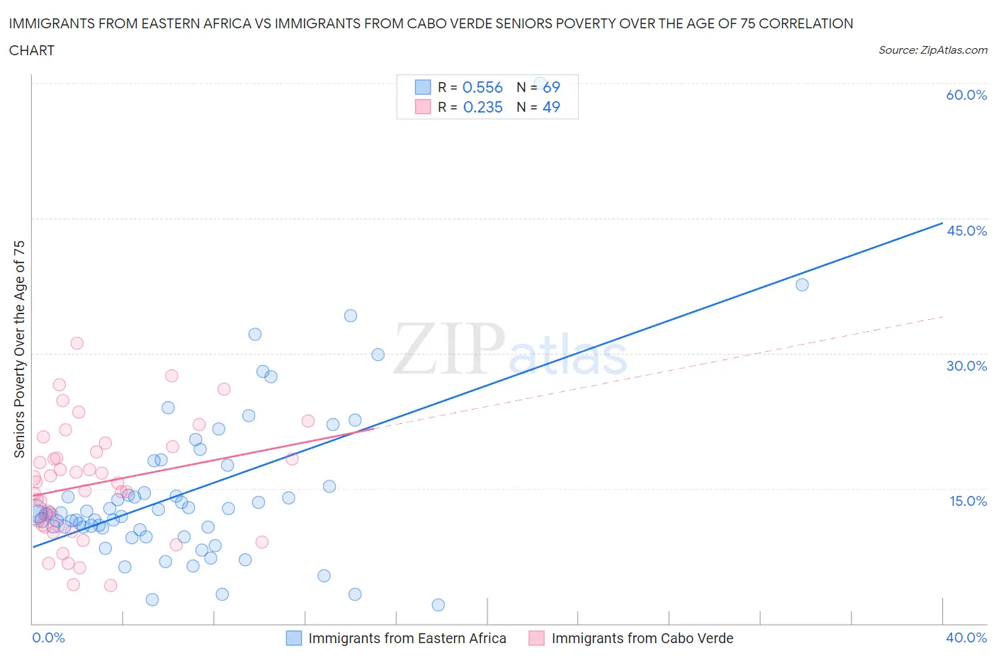 Immigrants from Eastern Africa vs Immigrants from Cabo Verde Seniors Poverty Over the Age of 75