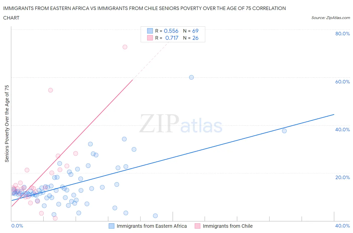 Immigrants from Eastern Africa vs Immigrants from Chile Seniors Poverty Over the Age of 75