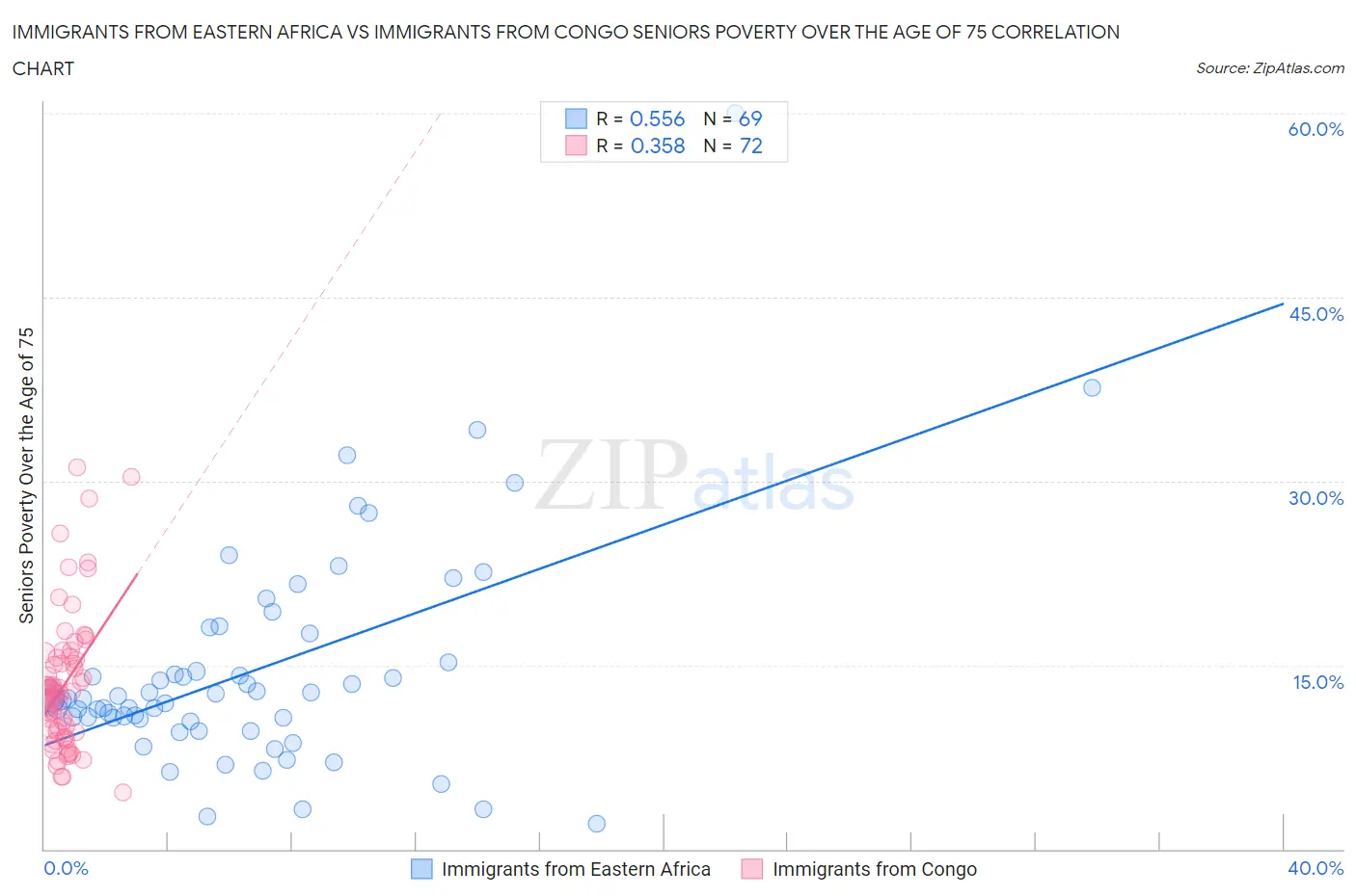 Immigrants from Eastern Africa vs Immigrants from Congo Seniors Poverty Over the Age of 75