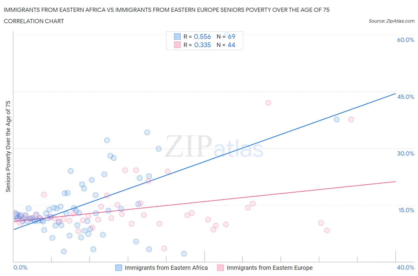 Immigrants from Eastern Africa vs Immigrants from Eastern Europe Seniors Poverty Over the Age of 75