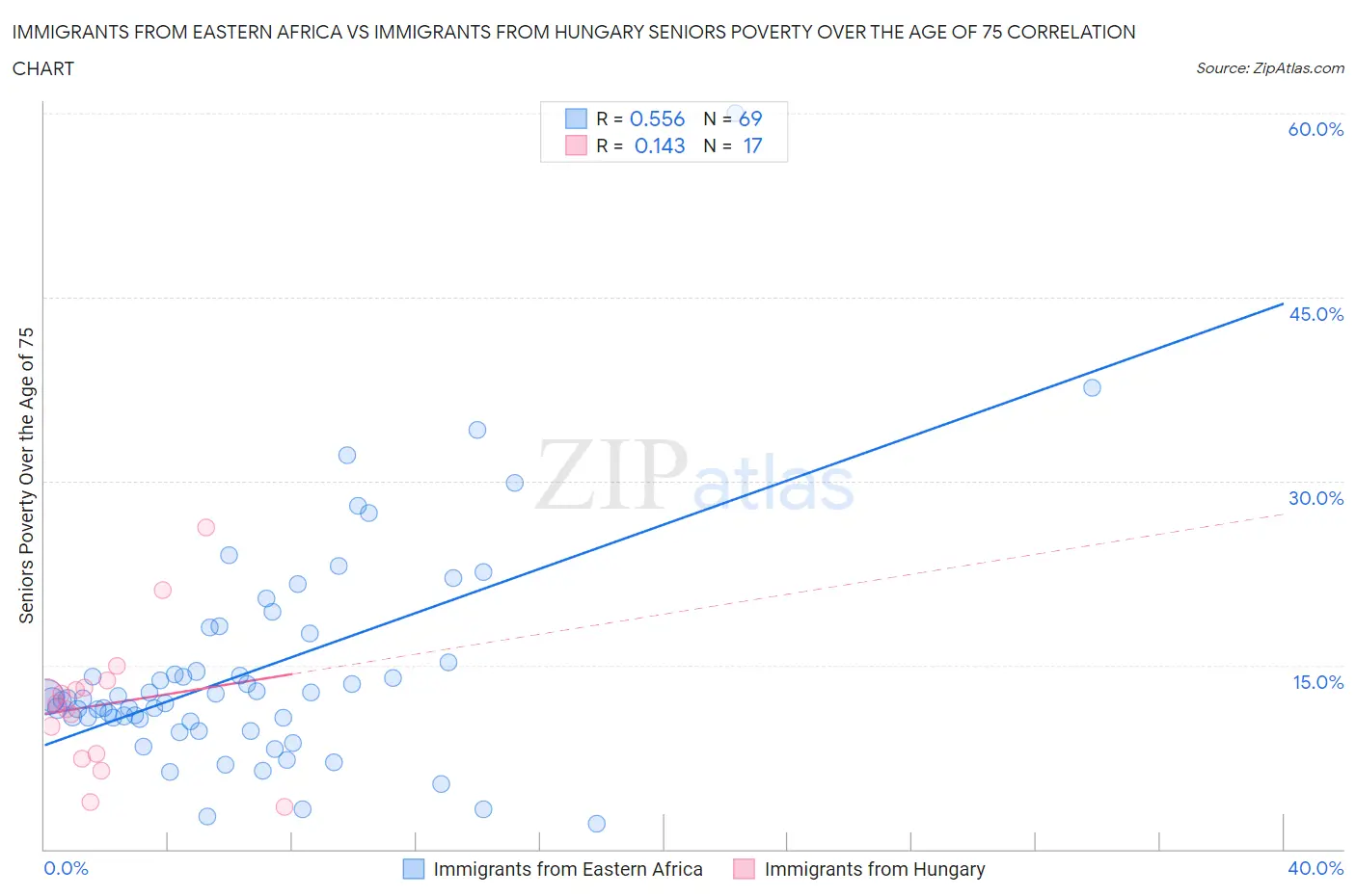 Immigrants from Eastern Africa vs Immigrants from Hungary Seniors Poverty Over the Age of 75