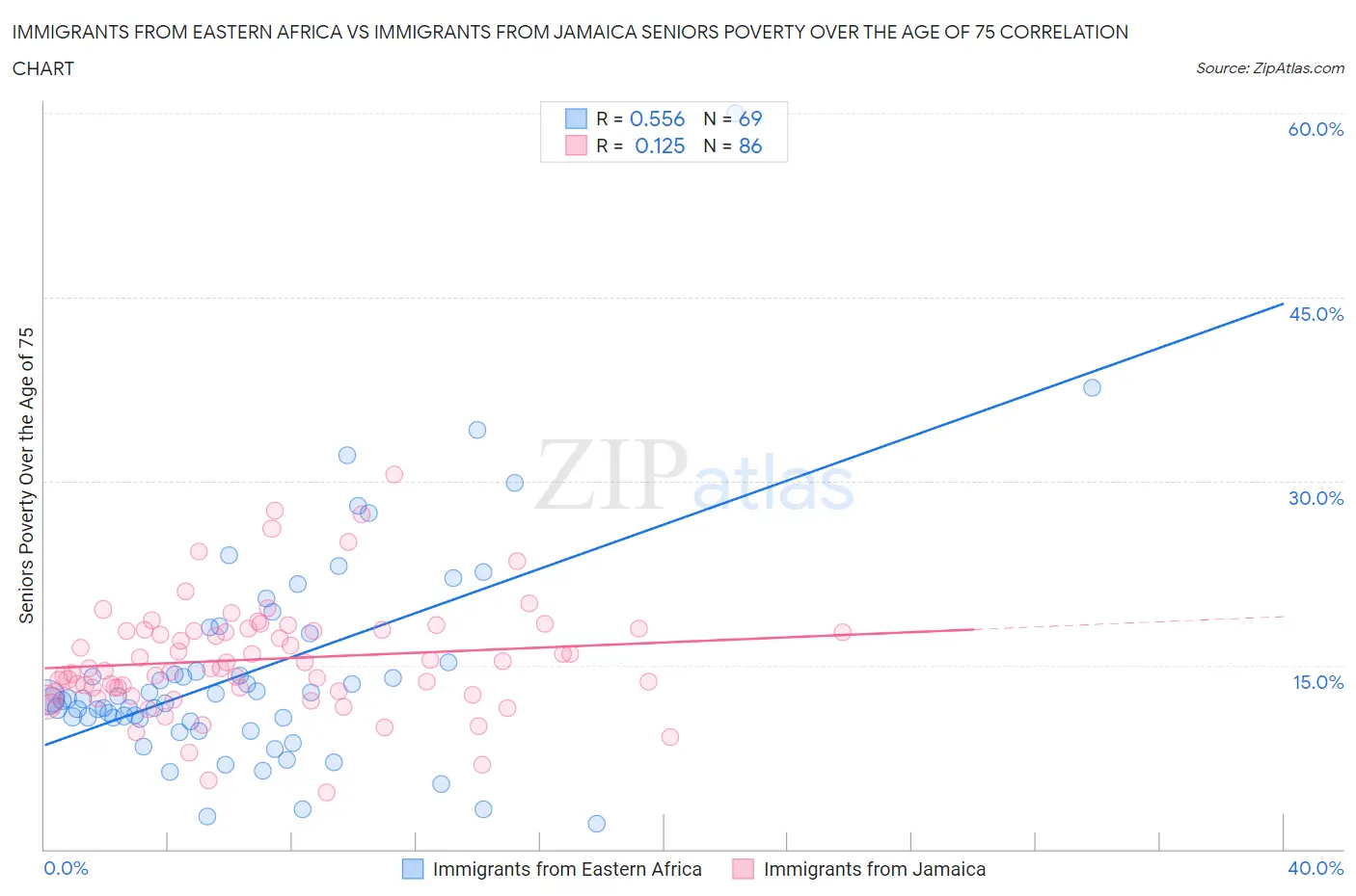 Immigrants from Eastern Africa vs Immigrants from Jamaica Seniors Poverty Over the Age of 75