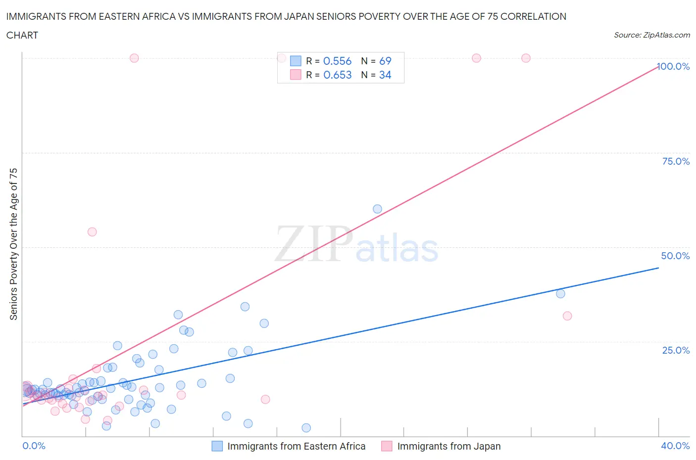 Immigrants from Eastern Africa vs Immigrants from Japan Seniors Poverty Over the Age of 75