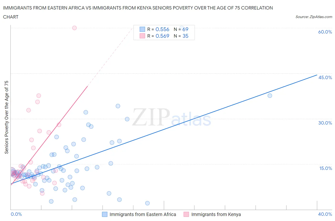 Immigrants from Eastern Africa vs Immigrants from Kenya Seniors Poverty Over the Age of 75