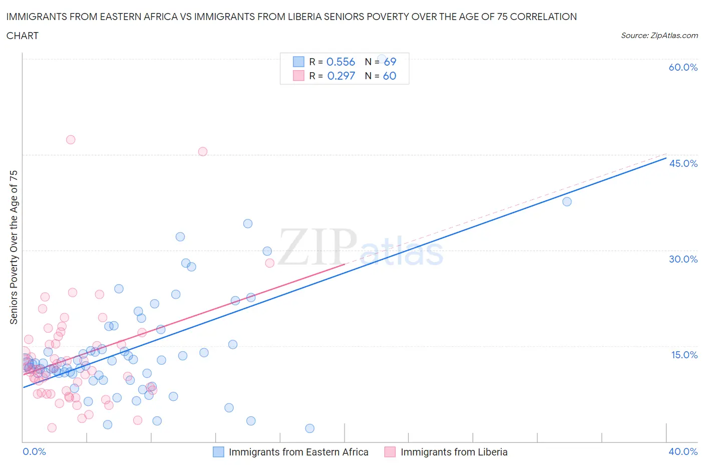 Immigrants from Eastern Africa vs Immigrants from Liberia Seniors Poverty Over the Age of 75