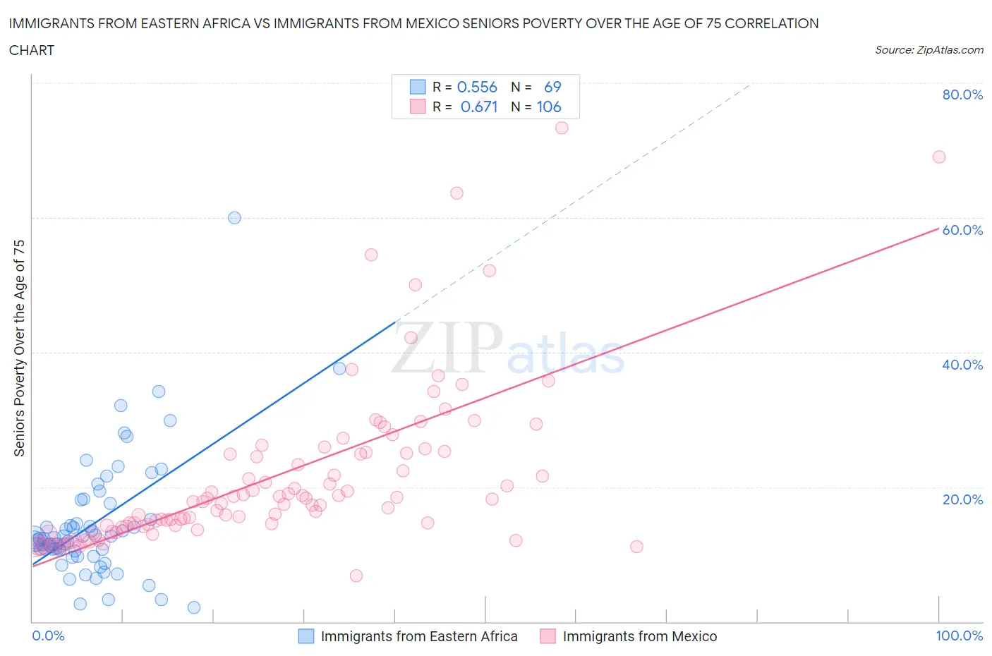 Immigrants from Eastern Africa vs Immigrants from Mexico Seniors Poverty Over the Age of 75