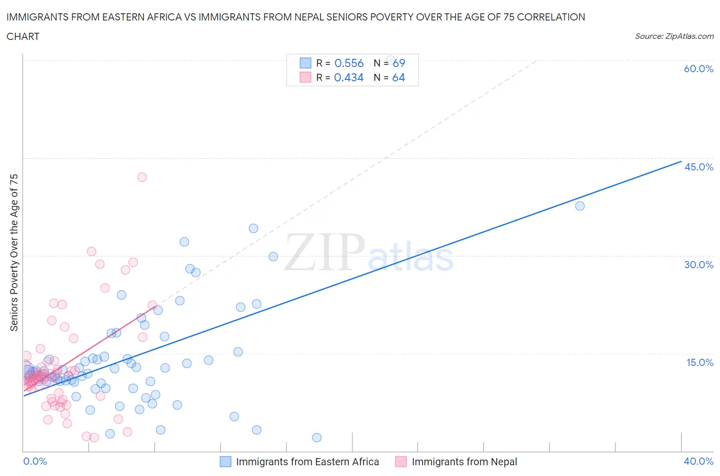 Immigrants from Eastern Africa vs Immigrants from Nepal Seniors Poverty Over the Age of 75