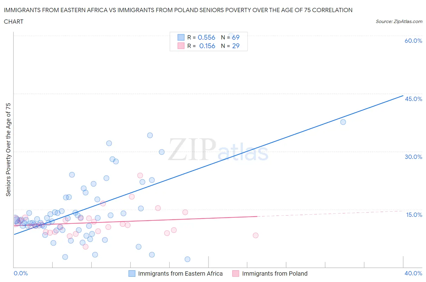 Immigrants from Eastern Africa vs Immigrants from Poland Seniors Poverty Over the Age of 75