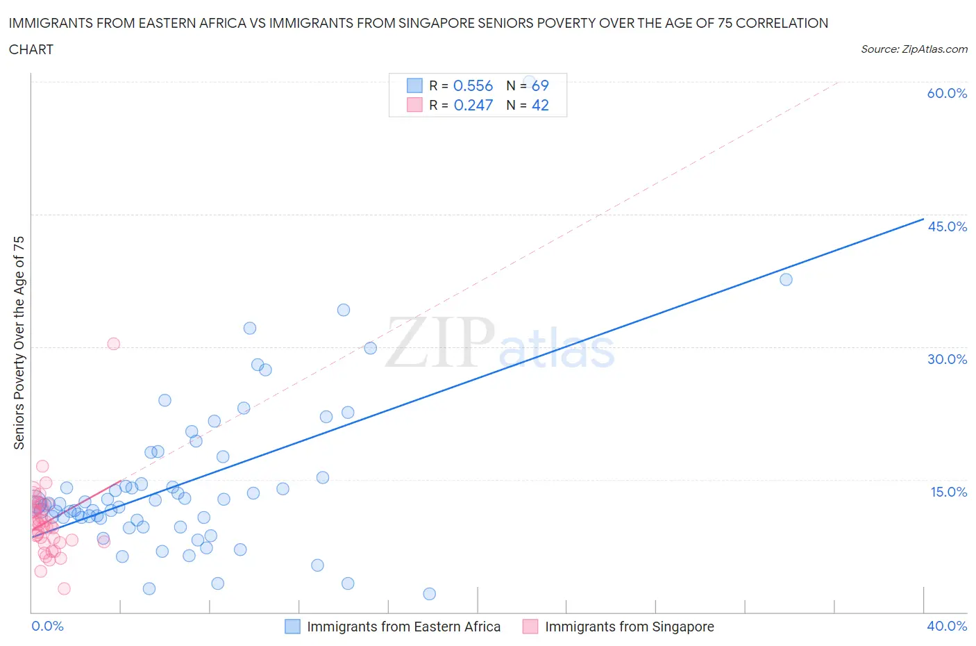 Immigrants from Eastern Africa vs Immigrants from Singapore Seniors Poverty Over the Age of 75