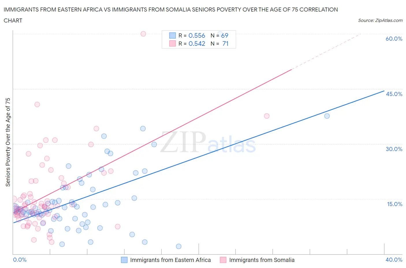 Immigrants from Eastern Africa vs Immigrants from Somalia Seniors Poverty Over the Age of 75