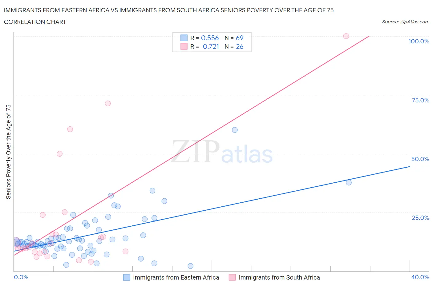 Immigrants from Eastern Africa vs Immigrants from South Africa Seniors Poverty Over the Age of 75