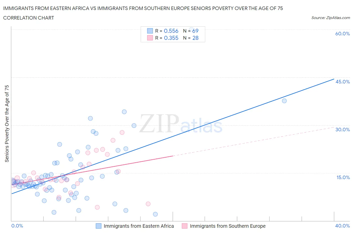 Immigrants from Eastern Africa vs Immigrants from Southern Europe Seniors Poverty Over the Age of 75