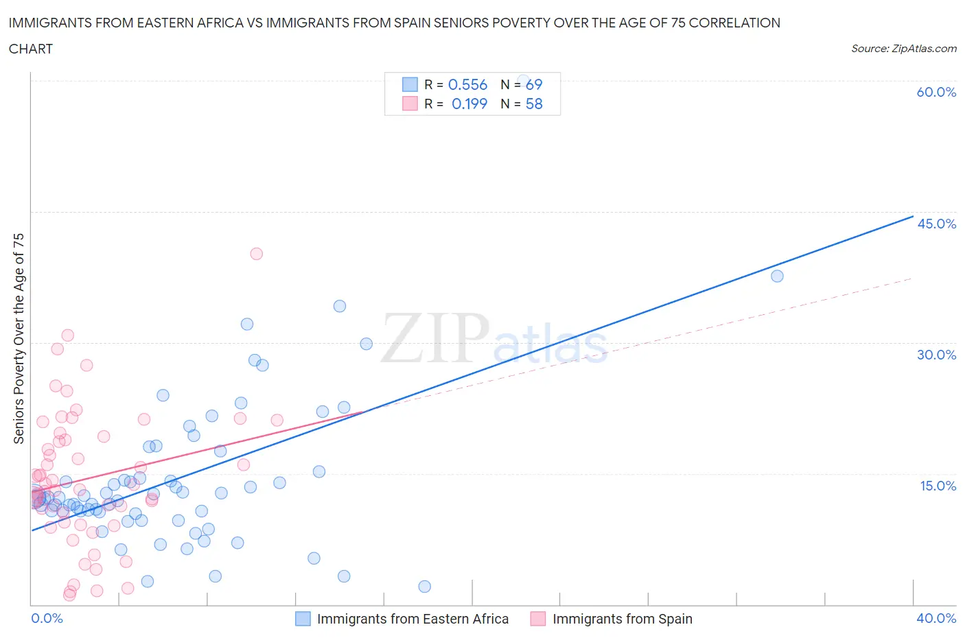 Immigrants from Eastern Africa vs Immigrants from Spain Seniors Poverty Over the Age of 75