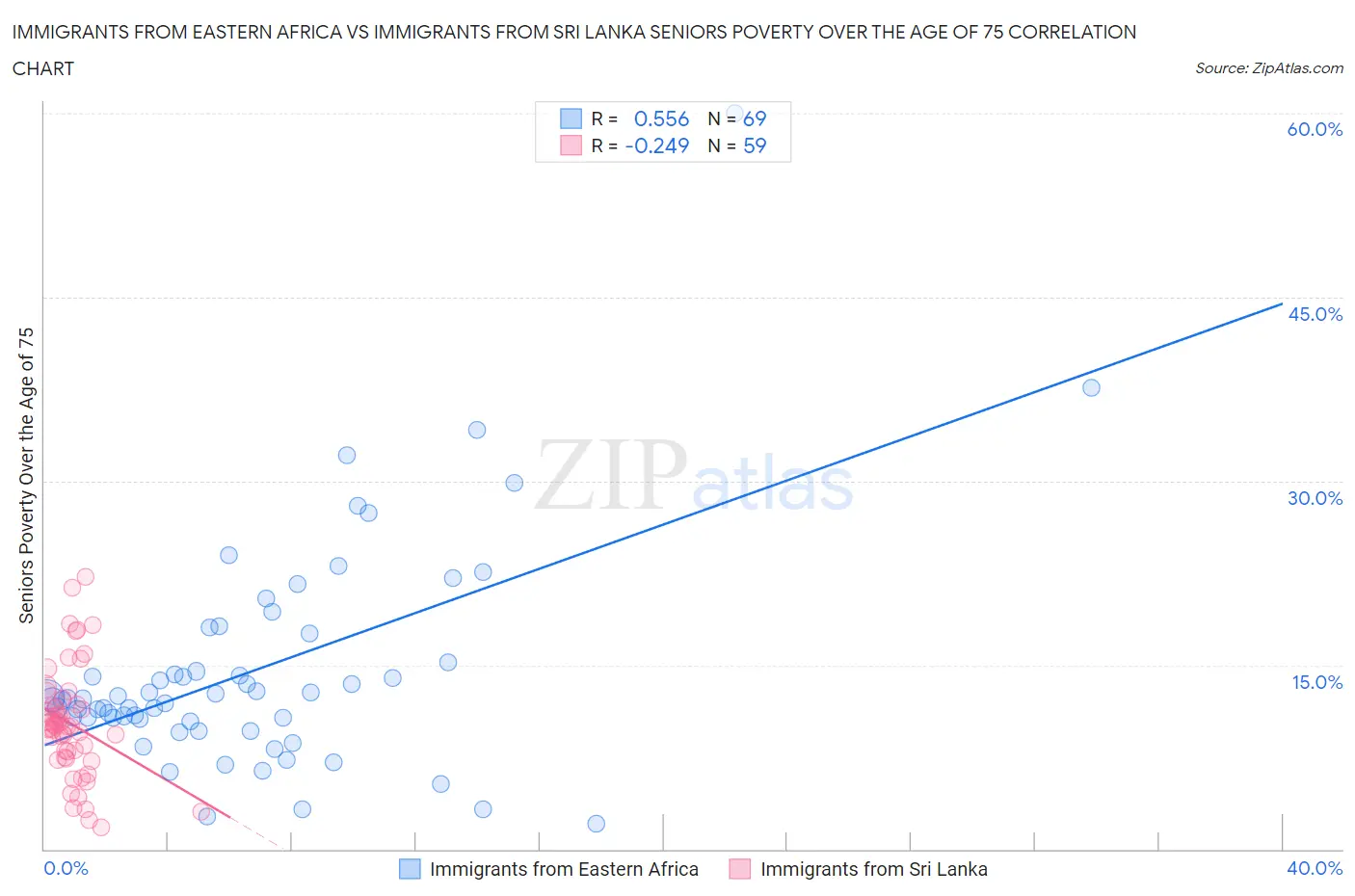 Immigrants from Eastern Africa vs Immigrants from Sri Lanka Seniors Poverty Over the Age of 75