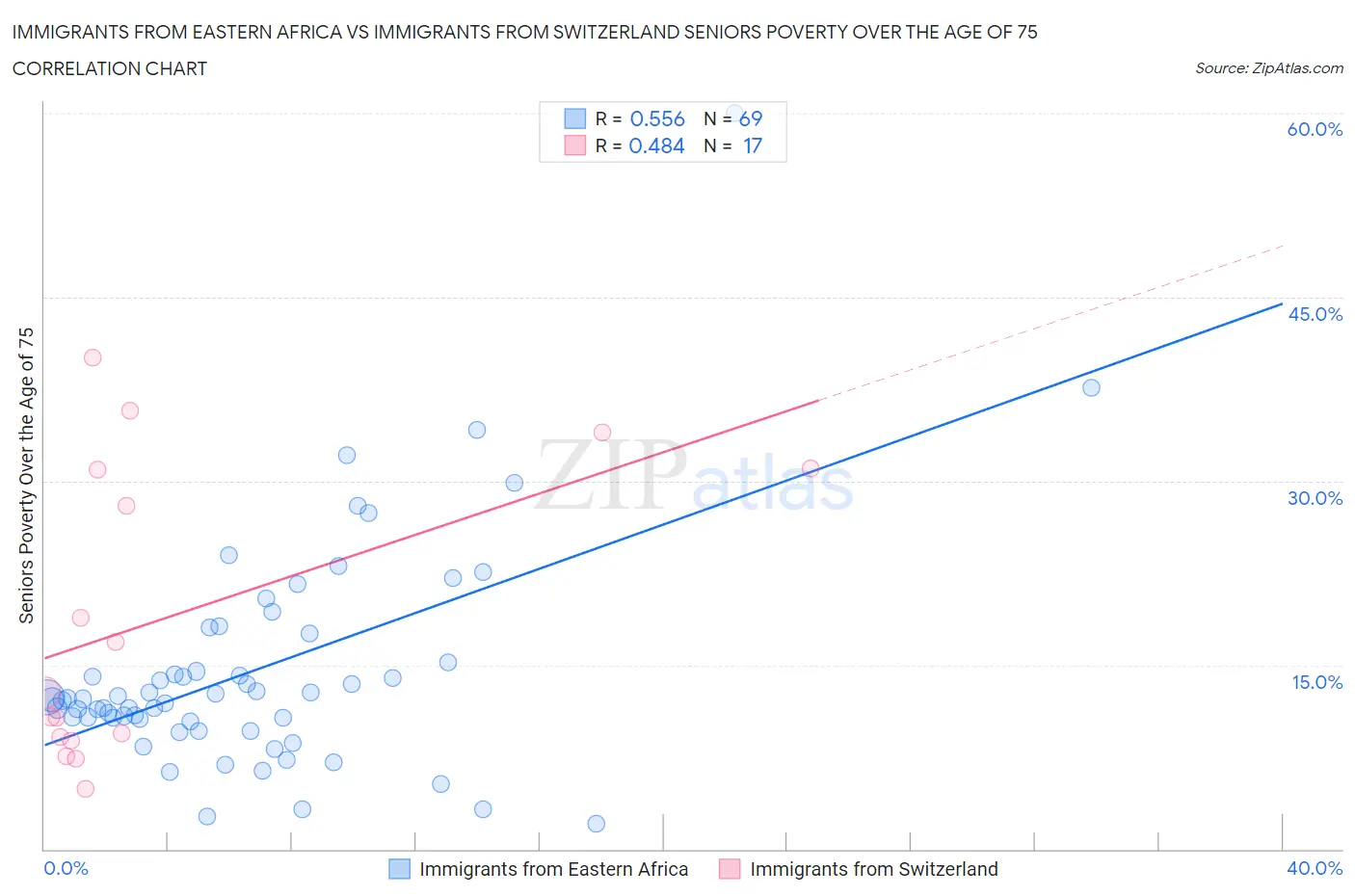 Immigrants from Eastern Africa vs Immigrants from Switzerland Seniors Poverty Over the Age of 75