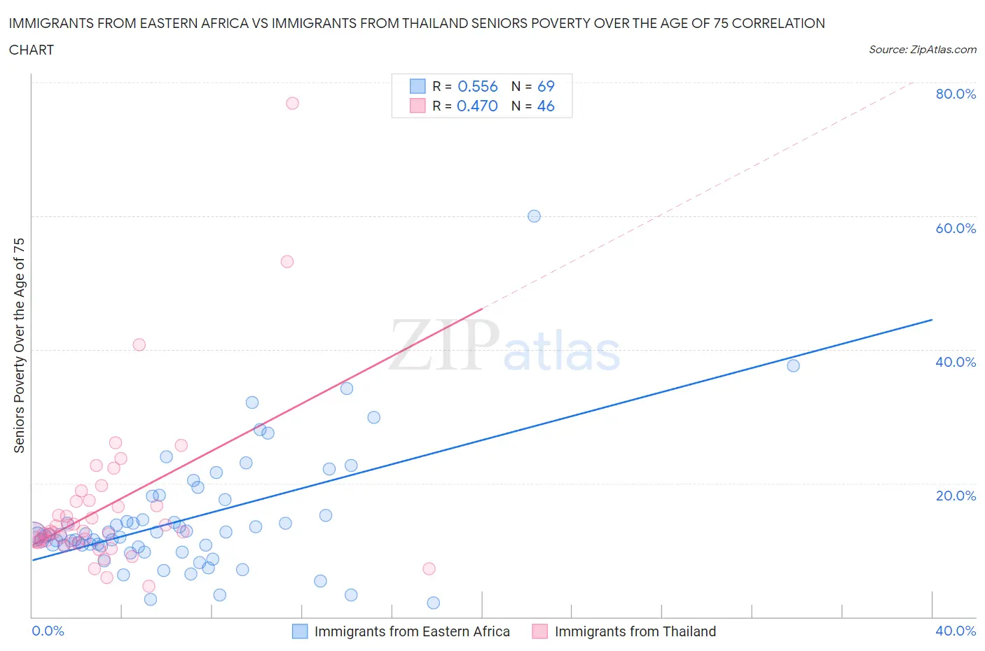 Immigrants from Eastern Africa vs Immigrants from Thailand Seniors Poverty Over the Age of 75