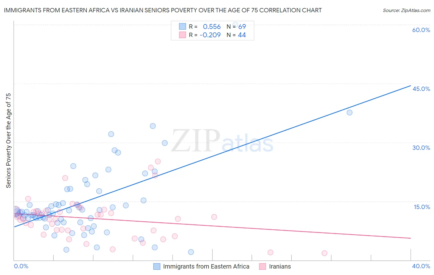 Immigrants from Eastern Africa vs Iranian Seniors Poverty Over the Age of 75