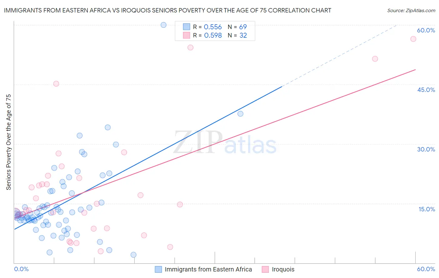 Immigrants from Eastern Africa vs Iroquois Seniors Poverty Over the Age of 75