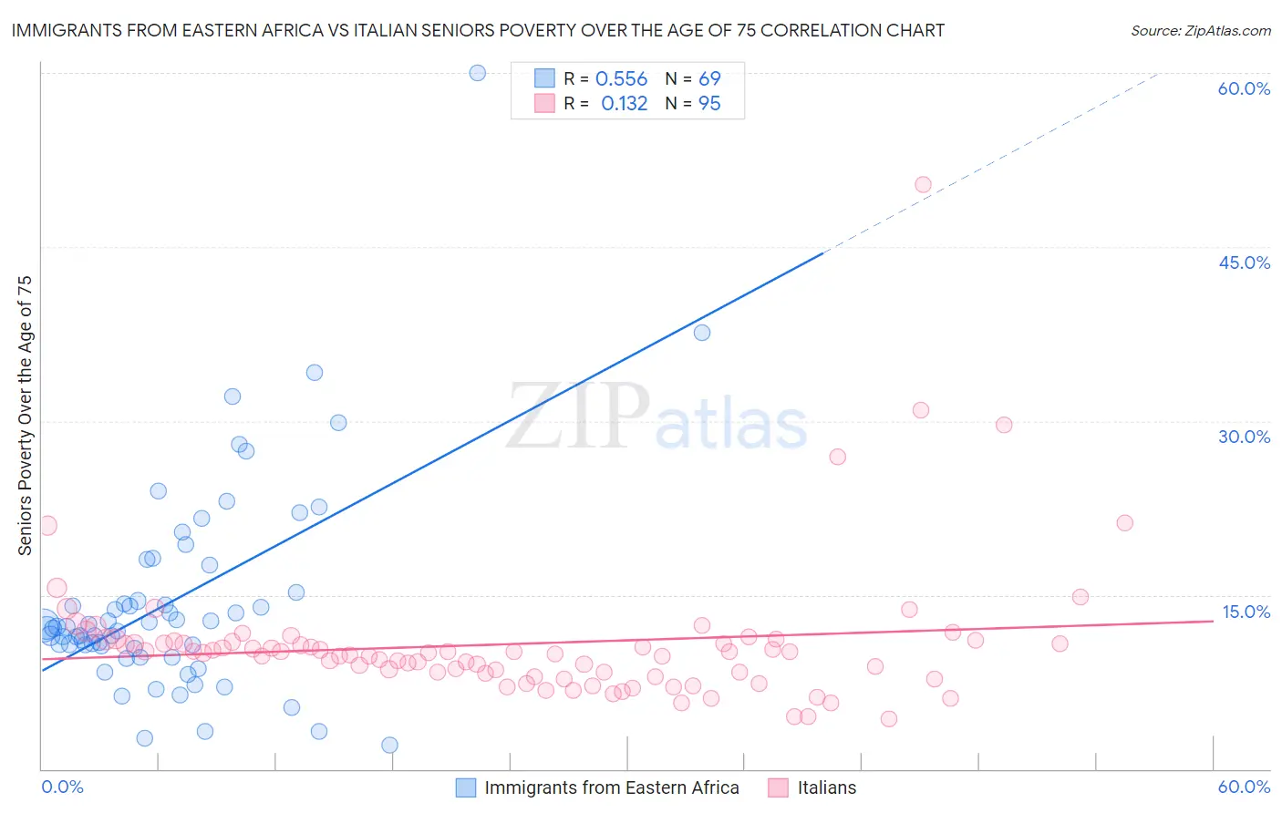 Immigrants from Eastern Africa vs Italian Seniors Poverty Over the Age of 75