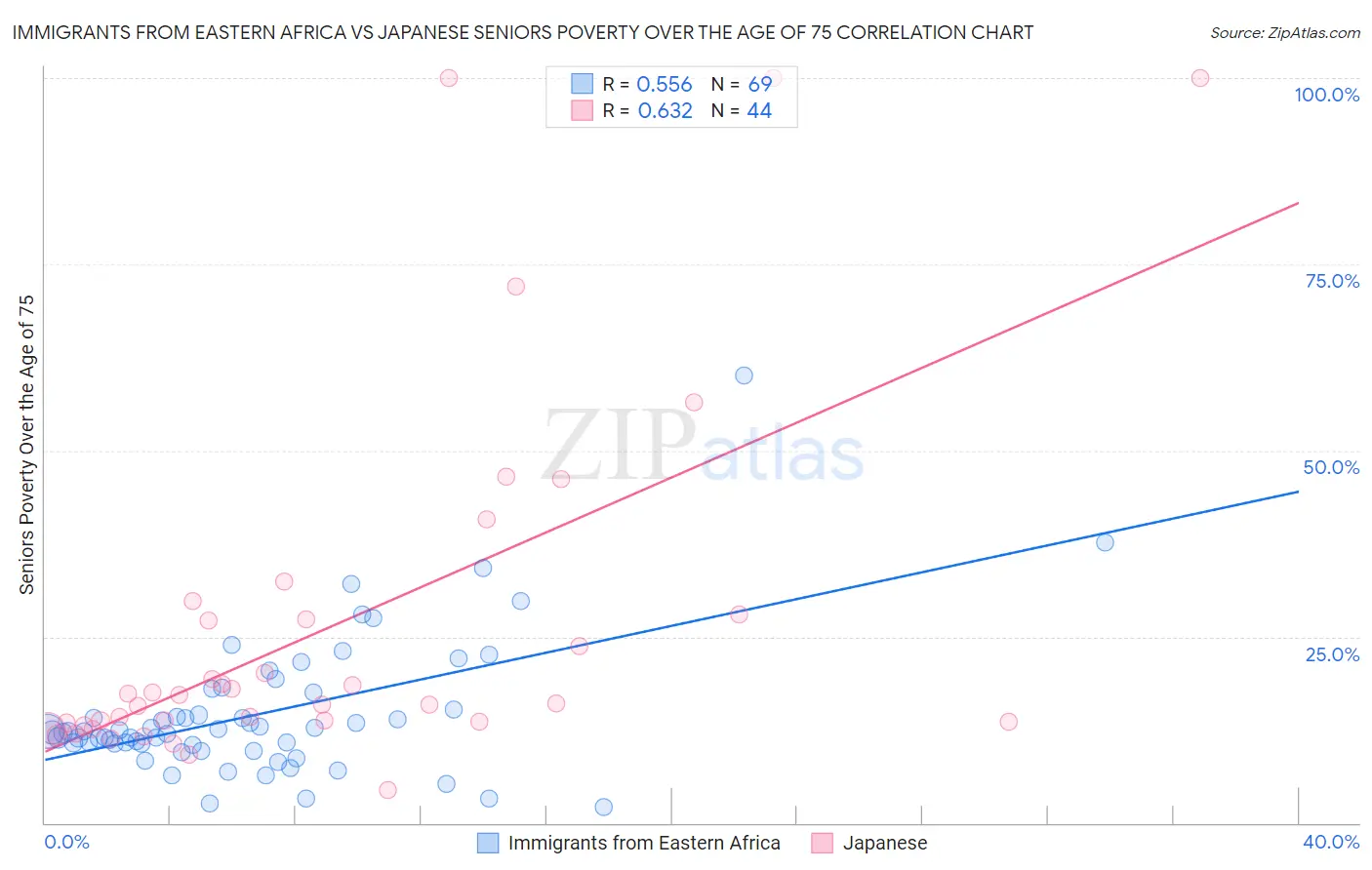 Immigrants from Eastern Africa vs Japanese Seniors Poverty Over the Age of 75