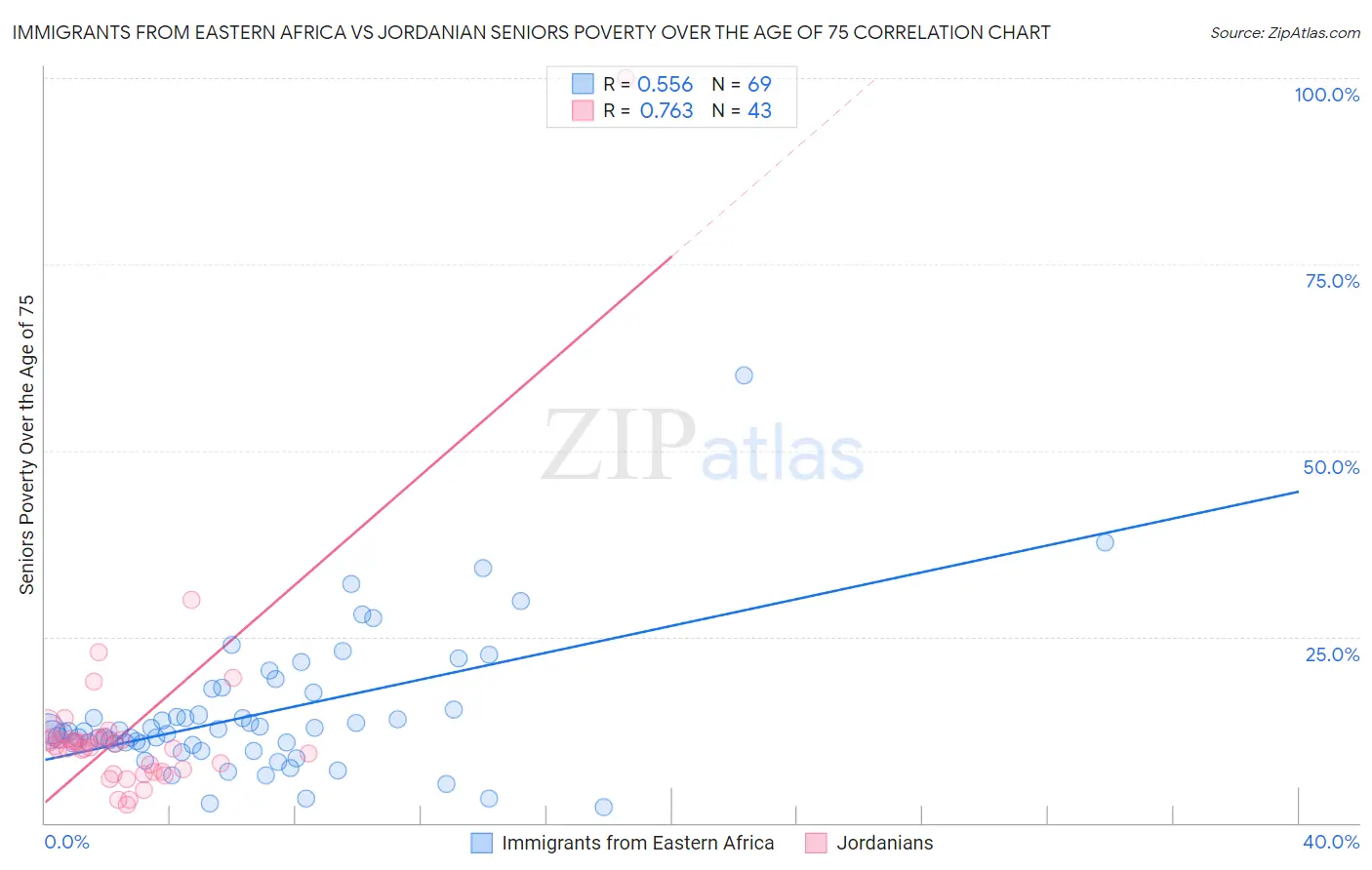 Immigrants from Eastern Africa vs Jordanian Seniors Poverty Over the Age of 75