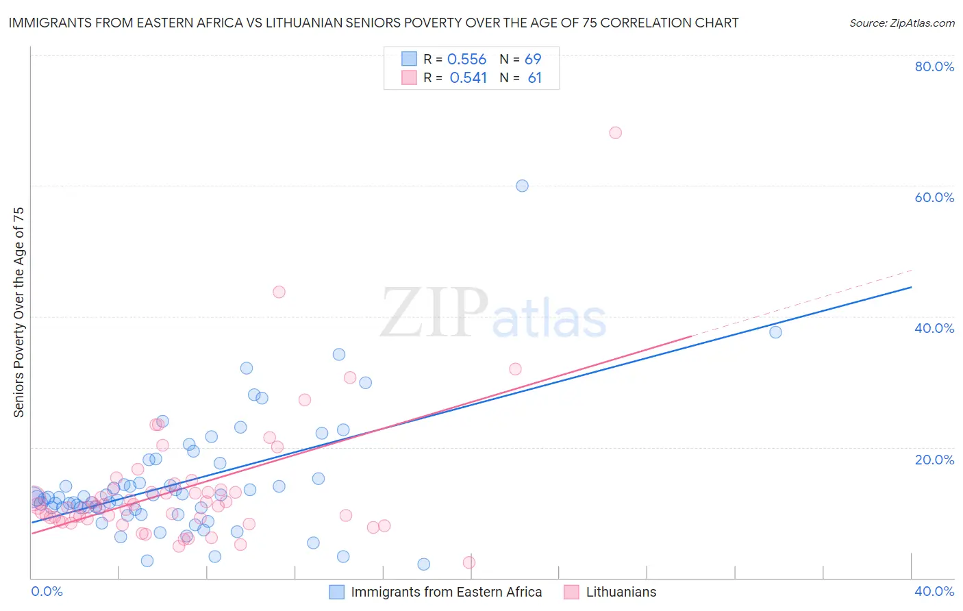Immigrants from Eastern Africa vs Lithuanian Seniors Poverty Over the Age of 75