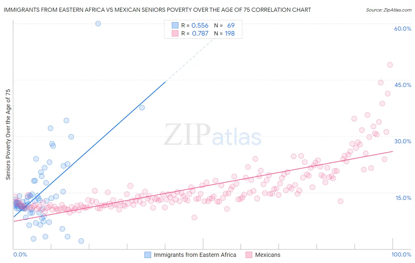 Immigrants from Eastern Africa vs Mexican Seniors Poverty Over the Age of 75